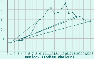 Courbe de l'humidex pour Gaddede A