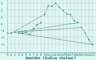 Courbe de l'humidex pour Gubbhoegen