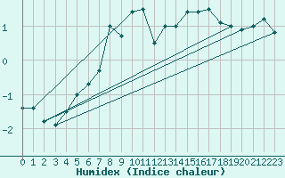 Courbe de l'humidex pour Ylivieska Airport