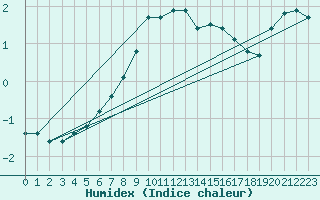 Courbe de l'humidex pour Svanberga