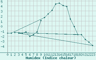 Courbe de l'humidex pour Davos (Sw)