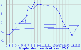 Courbe de tempratures pour Foellinge