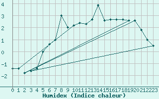 Courbe de l'humidex pour Oulu Vihreasaari