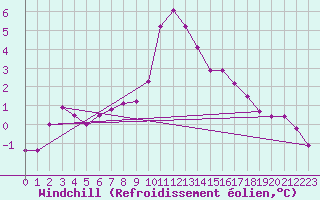 Courbe du refroidissement olien pour Weybourne