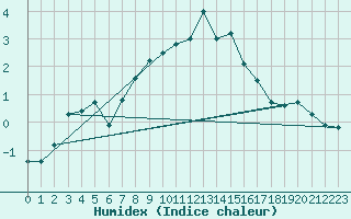 Courbe de l'humidex pour Cimetta