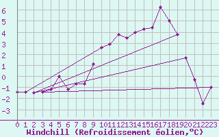 Courbe du refroidissement olien pour Villafranca