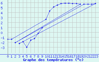 Courbe de tempratures pour Seibersdorf