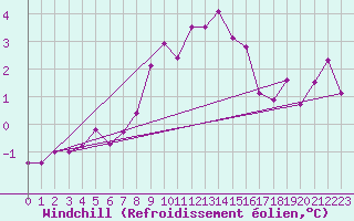Courbe du refroidissement olien pour Torino / Bric Della Croce