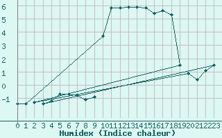 Courbe de l'humidex pour Sattel-Aegeri (Sw)