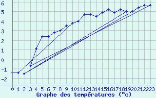 Courbe de tempratures pour Pec Pod Snezkou