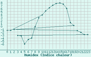 Courbe de l'humidex pour Mathod