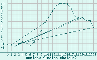 Courbe de l'humidex pour Oron (Sw)