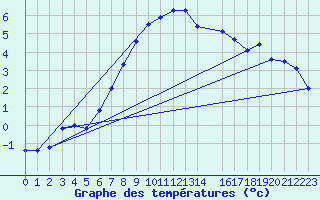 Courbe de tempratures pour Gunnarn