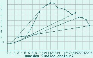 Courbe de l'humidex pour Gunnarn