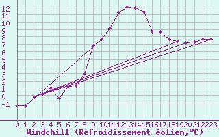 Courbe du refroidissement olien pour Marienberg
