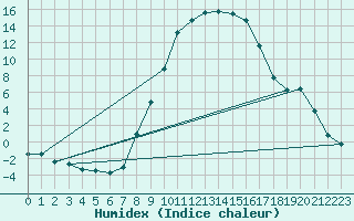 Courbe de l'humidex pour Ilanz