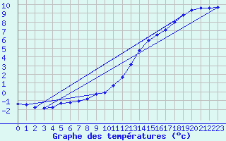 Courbe de tempratures pour Chteaudun (28)