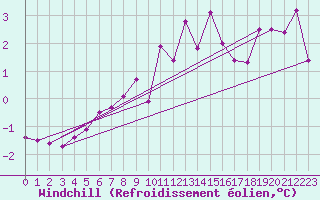 Courbe du refroidissement olien pour Idar-Oberstein