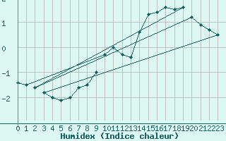 Courbe de l'humidex pour Klippeneck