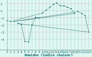 Courbe de l'humidex pour Reichenau / Rax