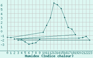 Courbe de l'humidex pour Blatten