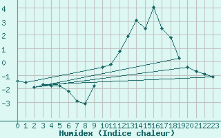 Courbe de l'humidex pour Violay (42)