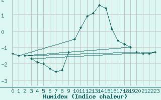 Courbe de l'humidex pour Neubulach-Oberhaugst