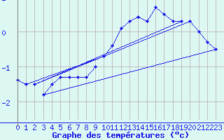 Courbe de tempratures pour Beznau