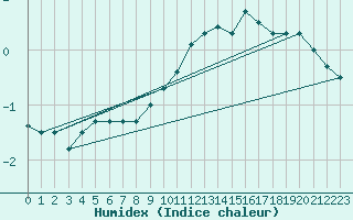 Courbe de l'humidex pour Beznau