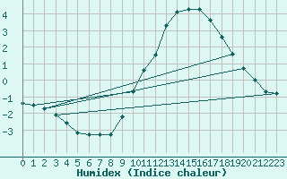 Courbe de l'humidex pour Scheibenhard (67)