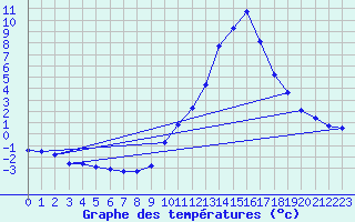 Courbe de tempratures pour Sain-Bel (69)