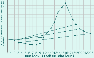 Courbe de l'humidex pour Sain-Bel (69)