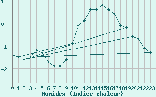 Courbe de l'humidex pour Schpfheim