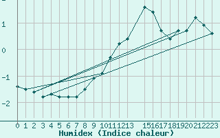 Courbe de l'humidex pour Weissenburg