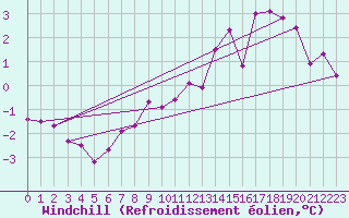 Courbe du refroidissement olien pour Ballon de Servance (70)