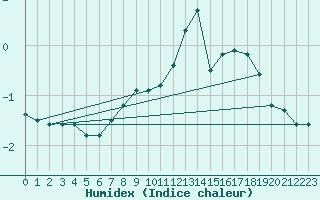 Courbe de l'humidex pour Shaffhausen