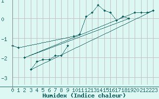 Courbe de l'humidex pour Tannas