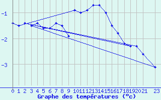 Courbe de tempratures pour Lesce