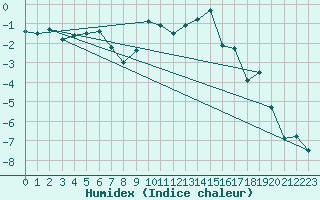 Courbe de l'humidex pour Berne Liebefeld (Sw)