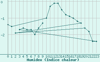 Courbe de l'humidex pour Gaardsjoe