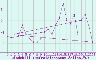 Courbe du refroidissement olien pour Altenrhein