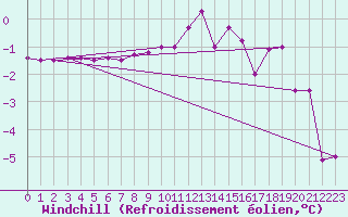 Courbe du refroidissement olien pour Chateau-d-Oex