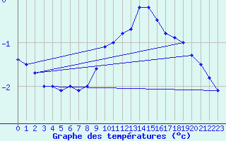 Courbe de tempratures pour Sattel-Aegeri (Sw)