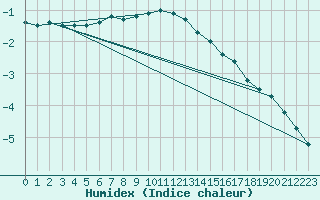 Courbe de l'humidex pour Pelkosenniemi Pyhatunturi