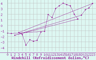 Courbe du refroidissement olien pour Spa - La Sauvenire (Be)