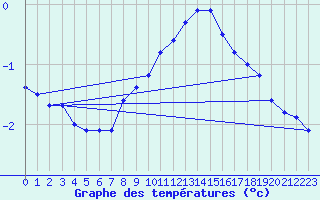 Courbe de tempratures pour Koksijde (Be)