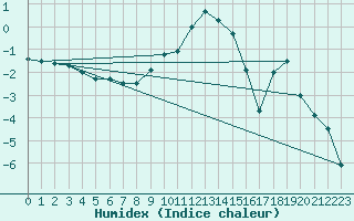Courbe de l'humidex pour C. Budejovice-Roznov