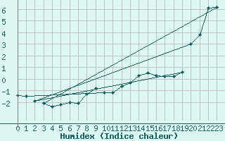 Courbe de l'humidex pour Gap-Sud (05)