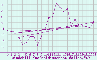 Courbe du refroidissement olien pour Neumarkt