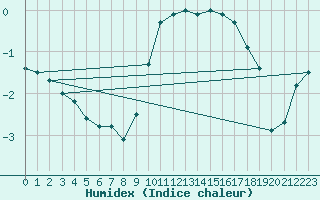 Courbe de l'humidex pour Mont-Aigoual (30)